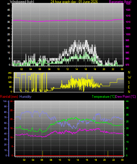 24 Hour Graph for Day 01