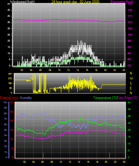 24 Hour Graph for Day 02