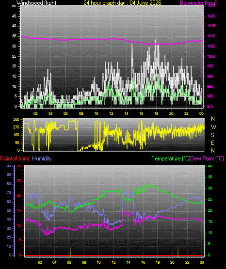 24 Hour Graph for Day 04