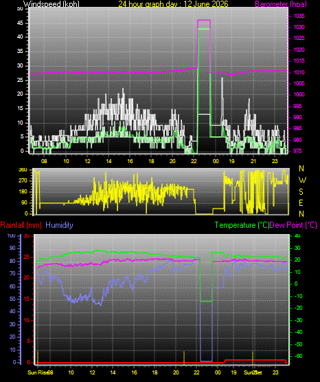 24 Hour Graph for Day 12