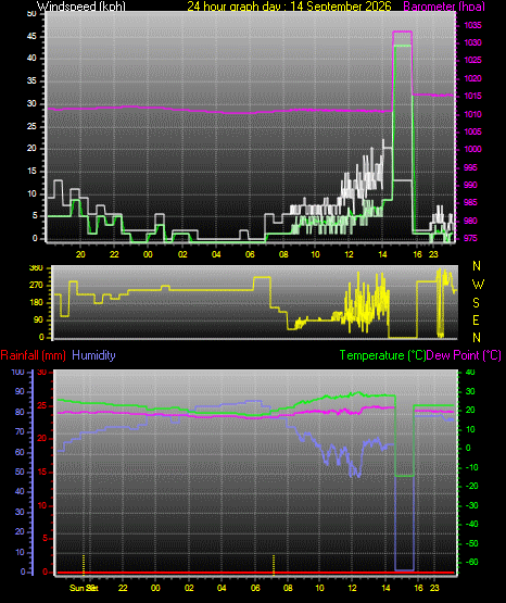 24 Hour Graph for Day 14