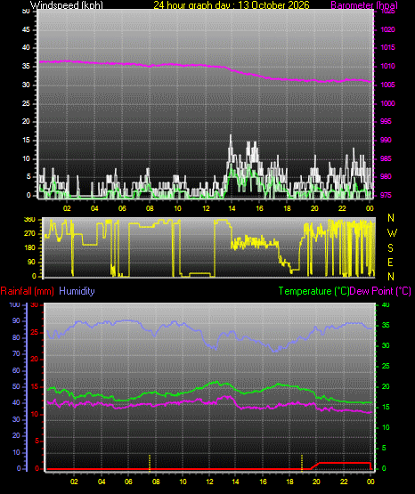 24 Hour Graph for Day 13