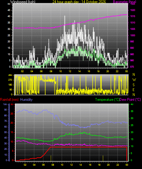 24 Hour Graph for Day 14
