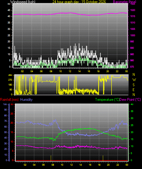 24 Hour Graph for Day 15
