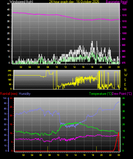 24 Hour Graph for Day 16