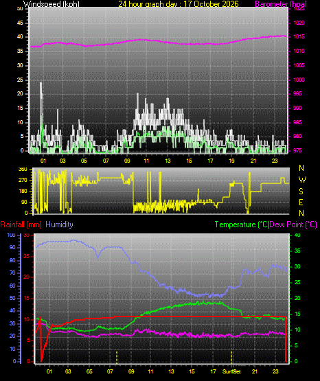 24 Hour Graph for Day 17
