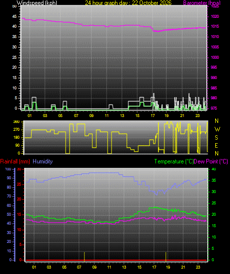24 Hour Graph for Day 22