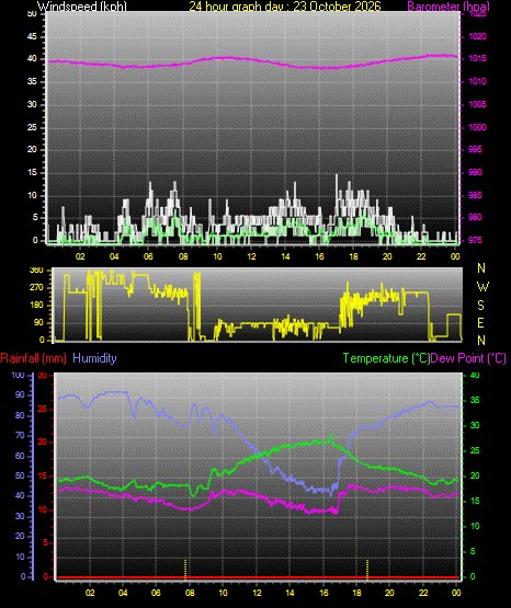 24 Hour Graph for Day 23