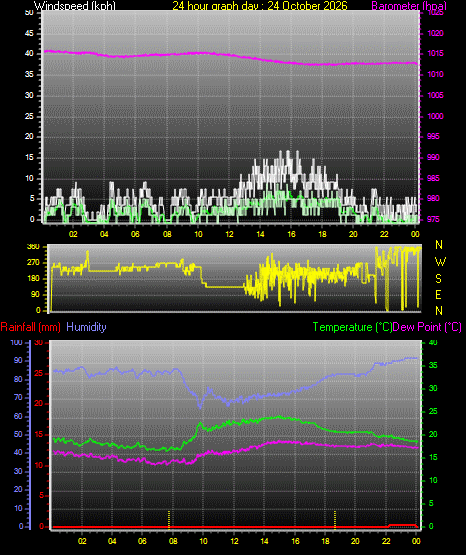 24 Hour Graph for Day 24