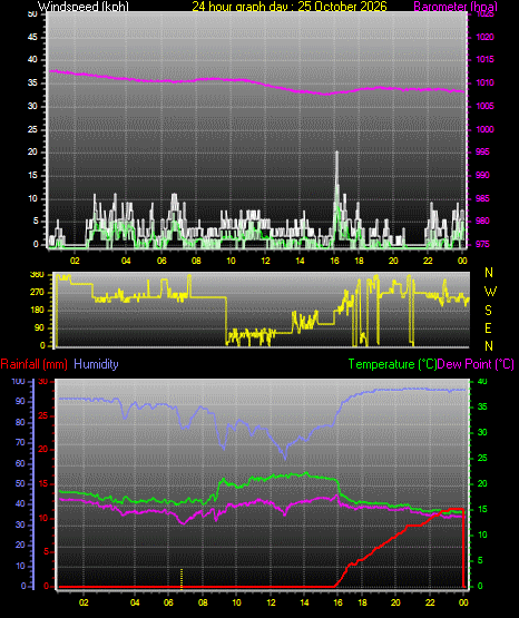24 Hour Graph for Day 25