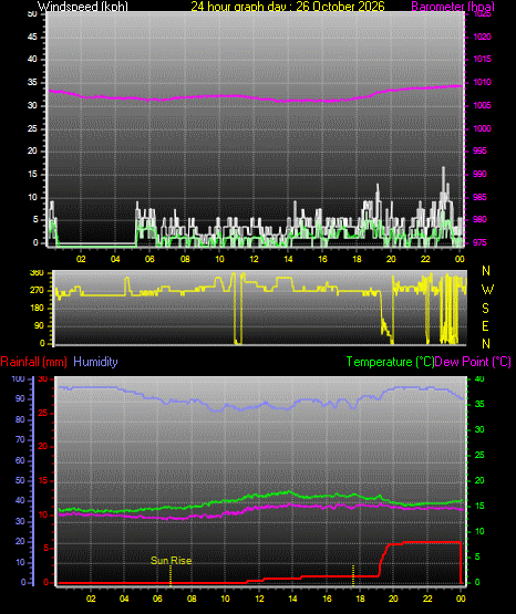 24 Hour Graph for Day 26