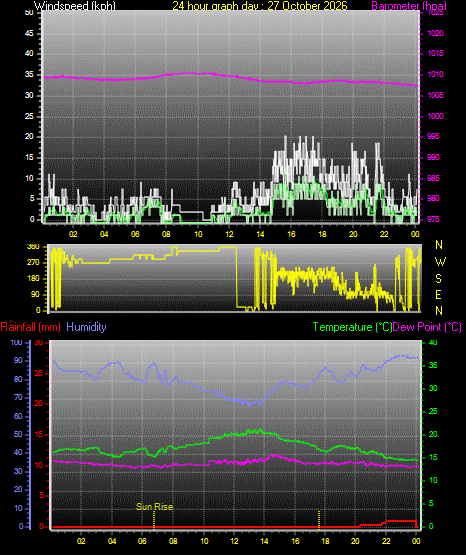24 Hour Graph for Day 27