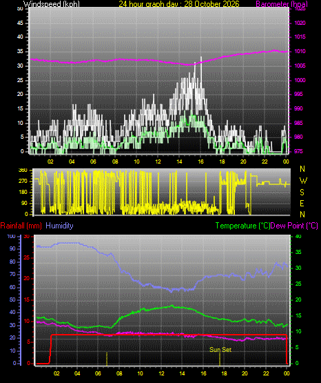 24 Hour Graph for Day 28