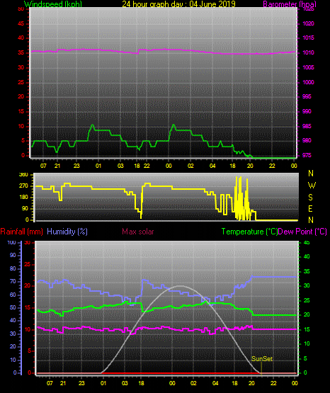 24 Hour Graph for Day 04