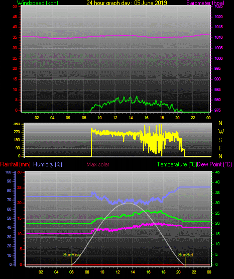 24 Hour Graph for Day 05