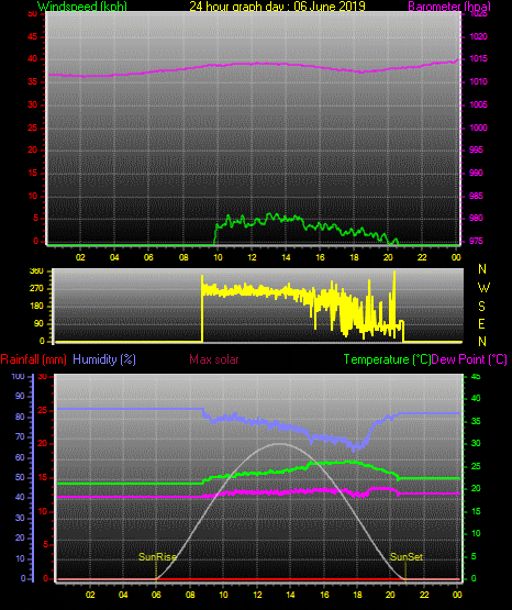 24 Hour Graph for Day 06