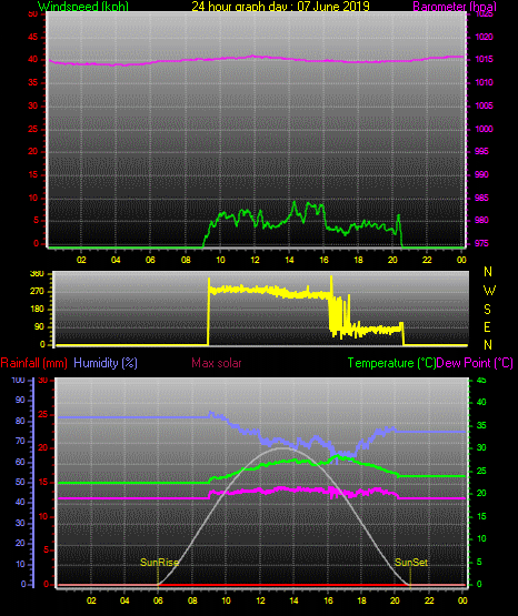 24 Hour Graph for Day 07