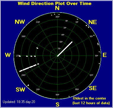 Wind direction plot