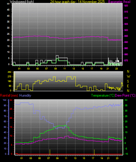 24 Hour Graph for Day 14
