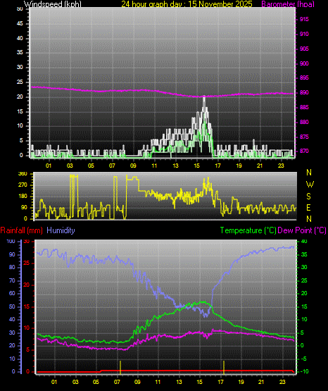 24 Hour Graph for Day 15