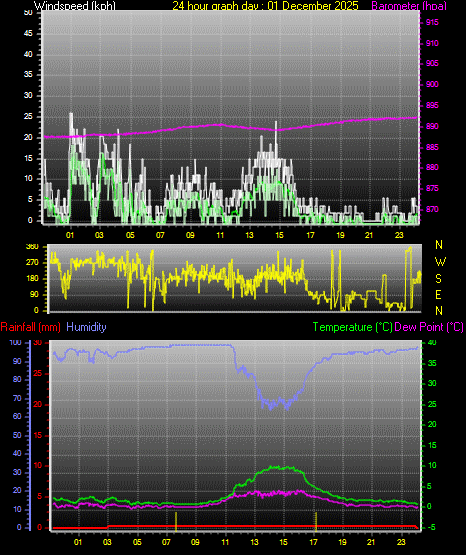 24 Hour Graph for Day 01