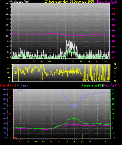 24 Hour Graph for Day 02