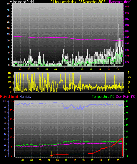 24 Hour Graph for Day 03