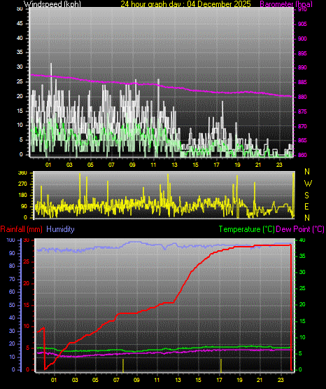 24 Hour Graph for Day 04