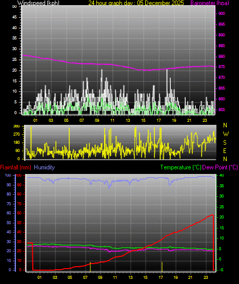 24 Hour Graph for Day 05
