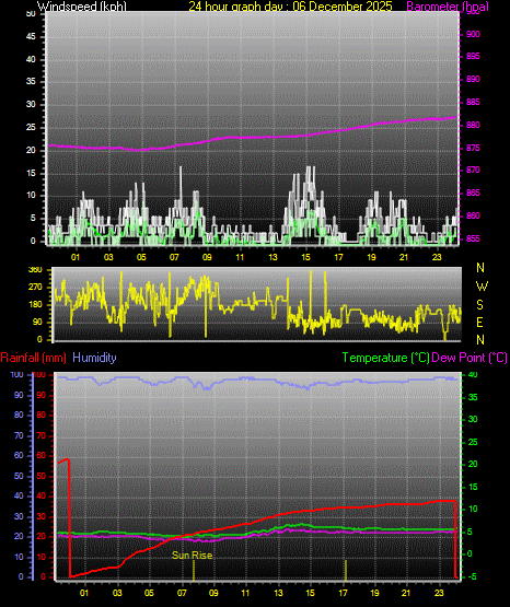 24 Hour Graph for Day 06