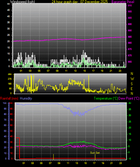 24 Hour Graph for Day 07