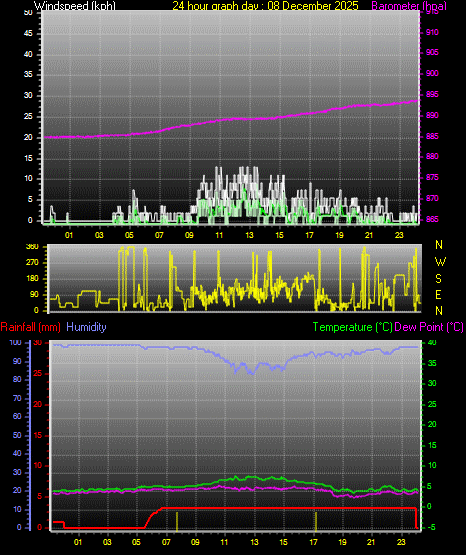24 Hour Graph for Day 08