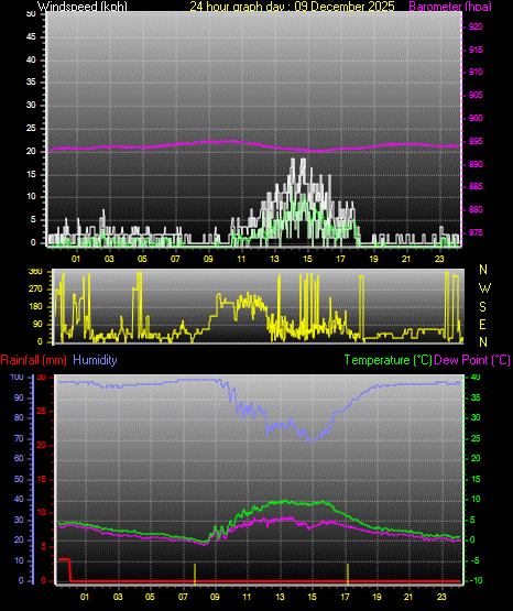 24 Hour Graph for Day 09