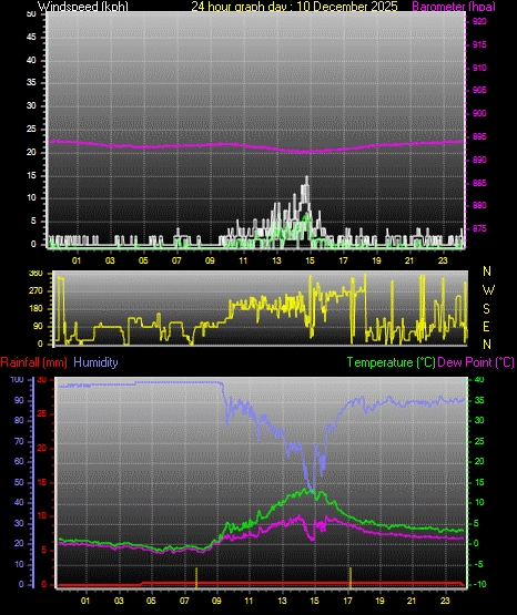 24 Hour Graph for Day 10