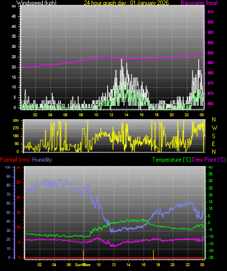 24 Hour Graph for Day 01