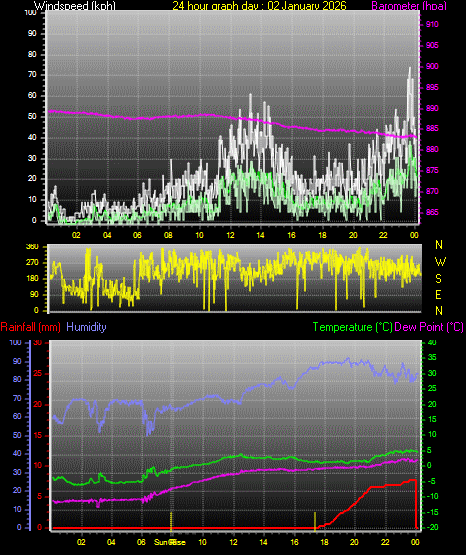 24 Hour Graph for Day 02
