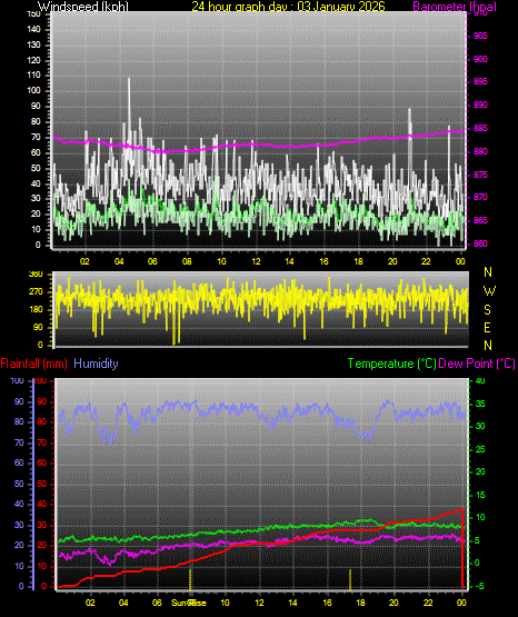 24 Hour Graph for Day 03