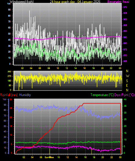 24 Hour Graph for Day 04