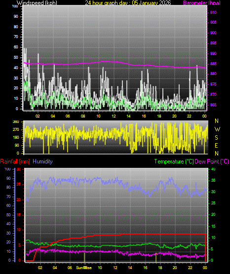 24 Hour Graph for Day 05