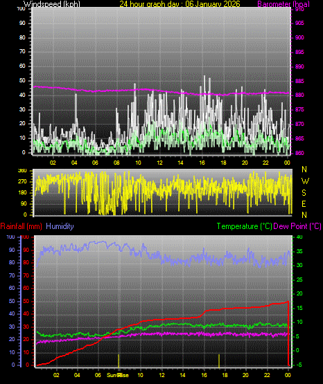 24 Hour Graph for Day 06