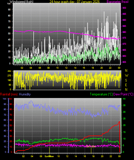 24 Hour Graph for Day 07