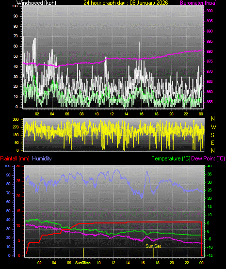 24 Hour Graph for Day 08