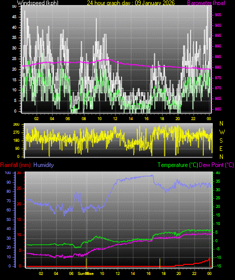 24 Hour Graph for Day 09