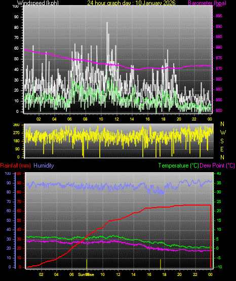 24 Hour Graph for Day 10