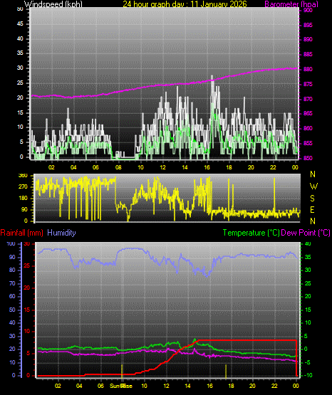 24 Hour Graph for Day 11