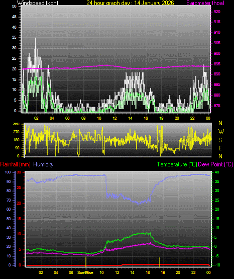 24 Hour Graph for Day 14