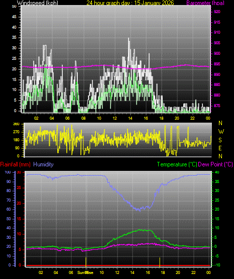 24 Hour Graph for Day 15