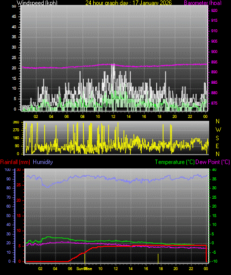 24 Hour Graph for Day 17