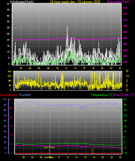 24 Hour Graph for Day 18