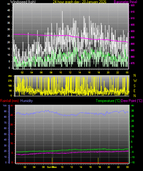 24 Hour Graph for Day 20